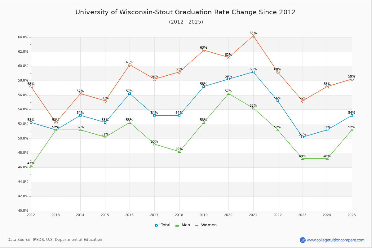 University of Wisconsin-Stout Graduation Rate Changes Chart