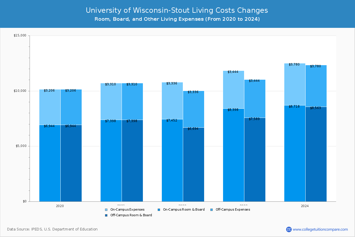 University of Wisconsin-Stout - Room and Board Coost Chart