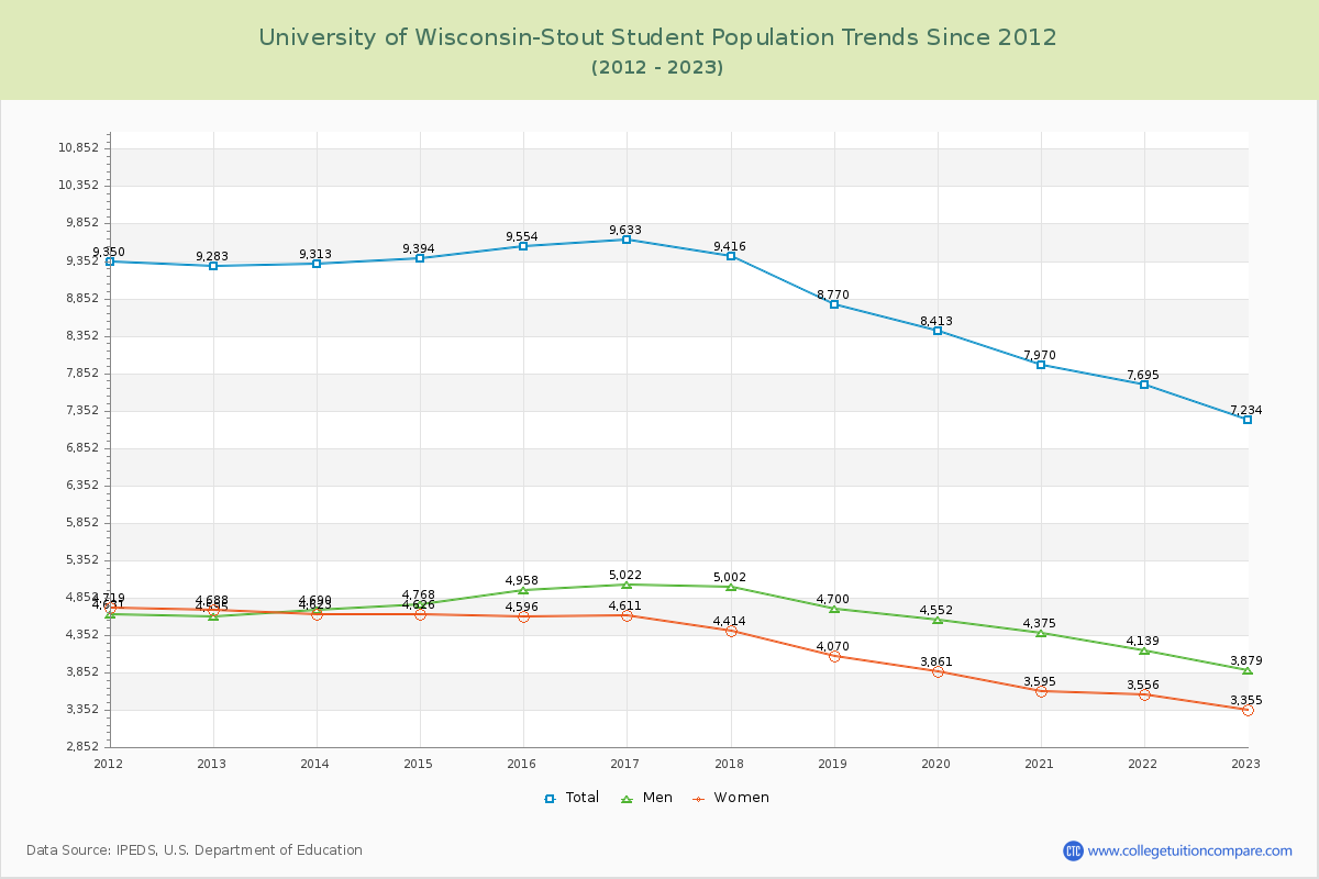 University of Wisconsin-Stout Enrollment Trends Chart