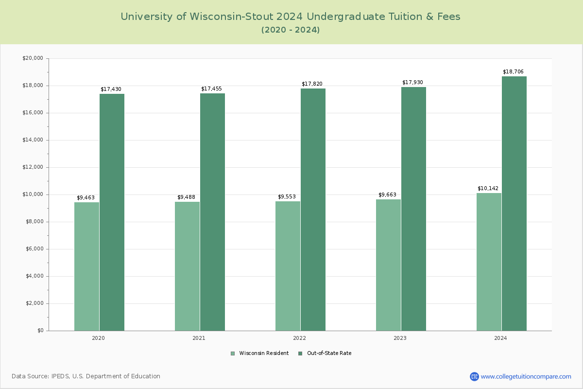 University of Wisconsin-Stout - Undergraduate Tuition Chart