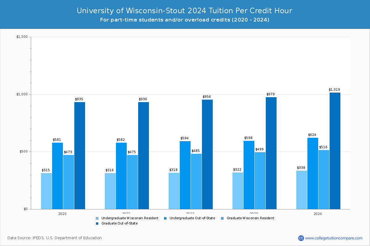 University of Wisconsin-Stout - Tuition per Credit Hour