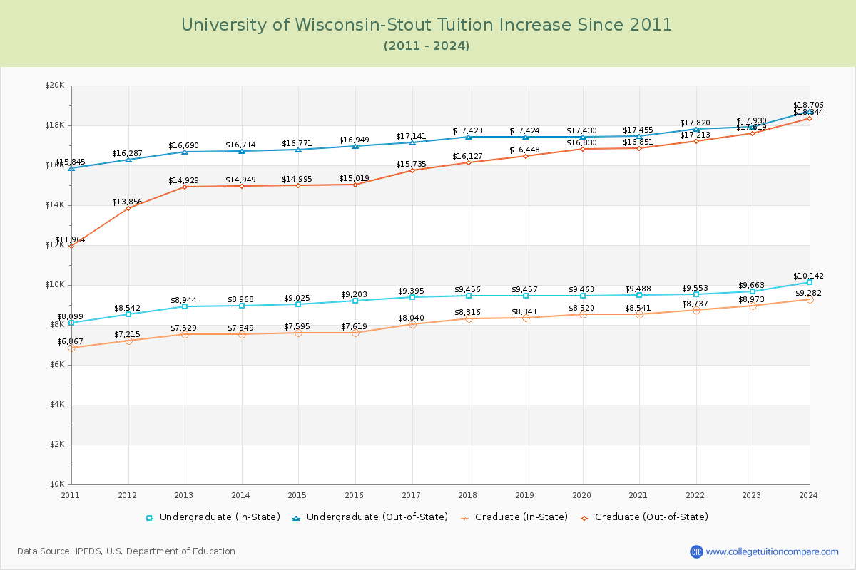 University of Wisconsin-Stout Tuition & Fees Changes Chart