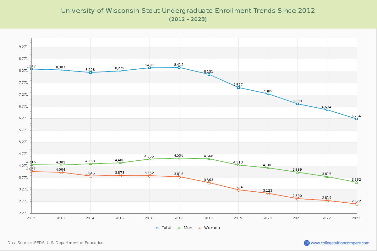 University of Wisconsin-Stout Undergraduate Enrollment Trends Chart