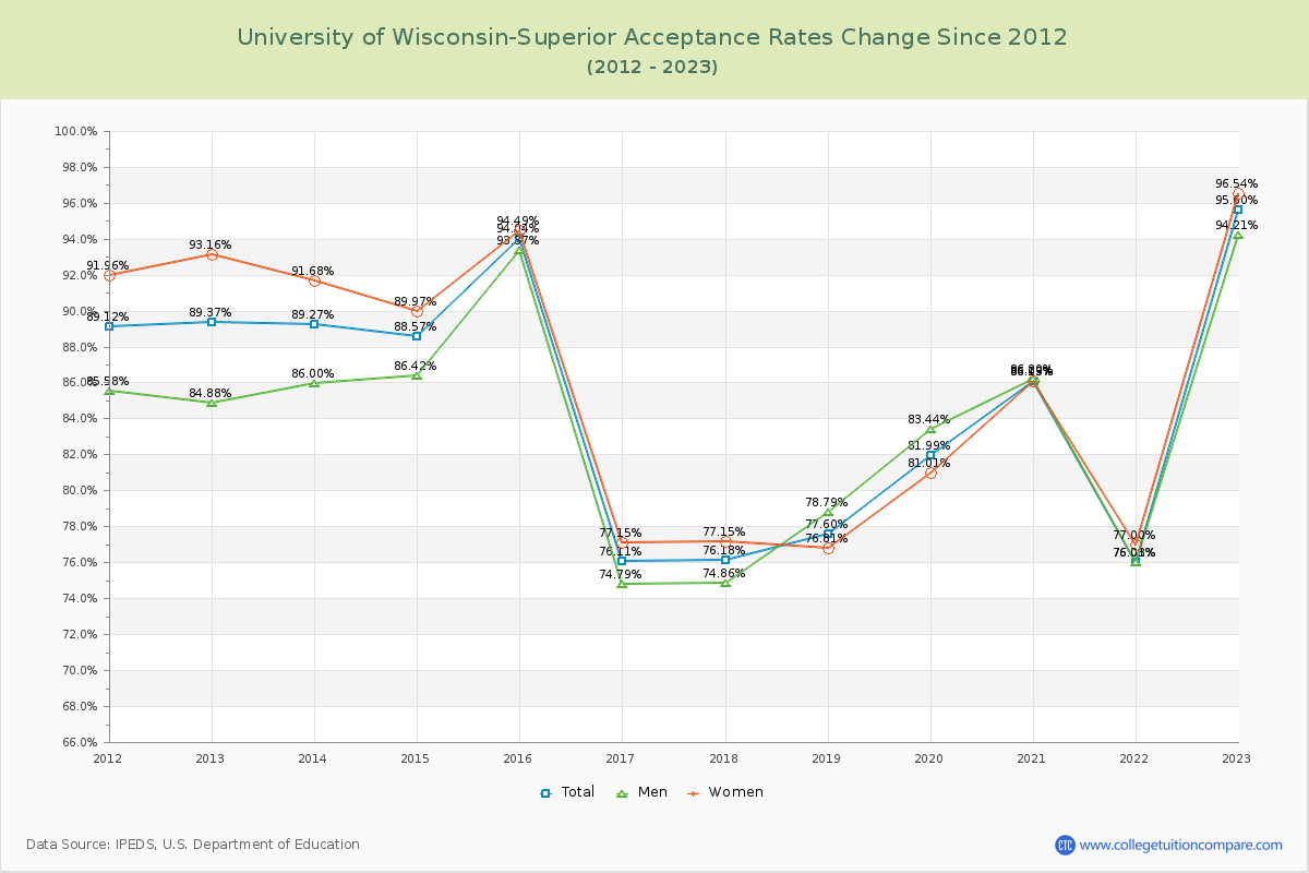 University of Wisconsin-Superior Acceptance Rate Changes Chart