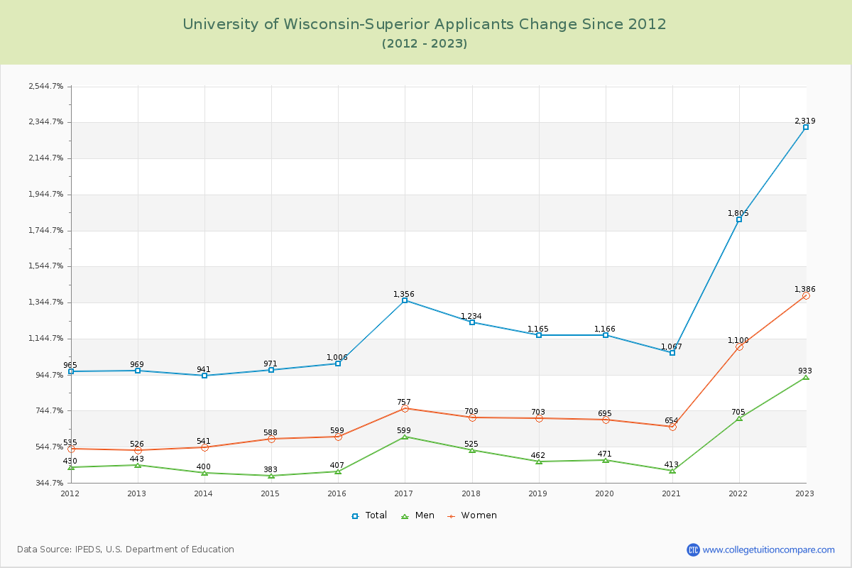 University of Wisconsin-Superior Number of Applicants Changes Chart