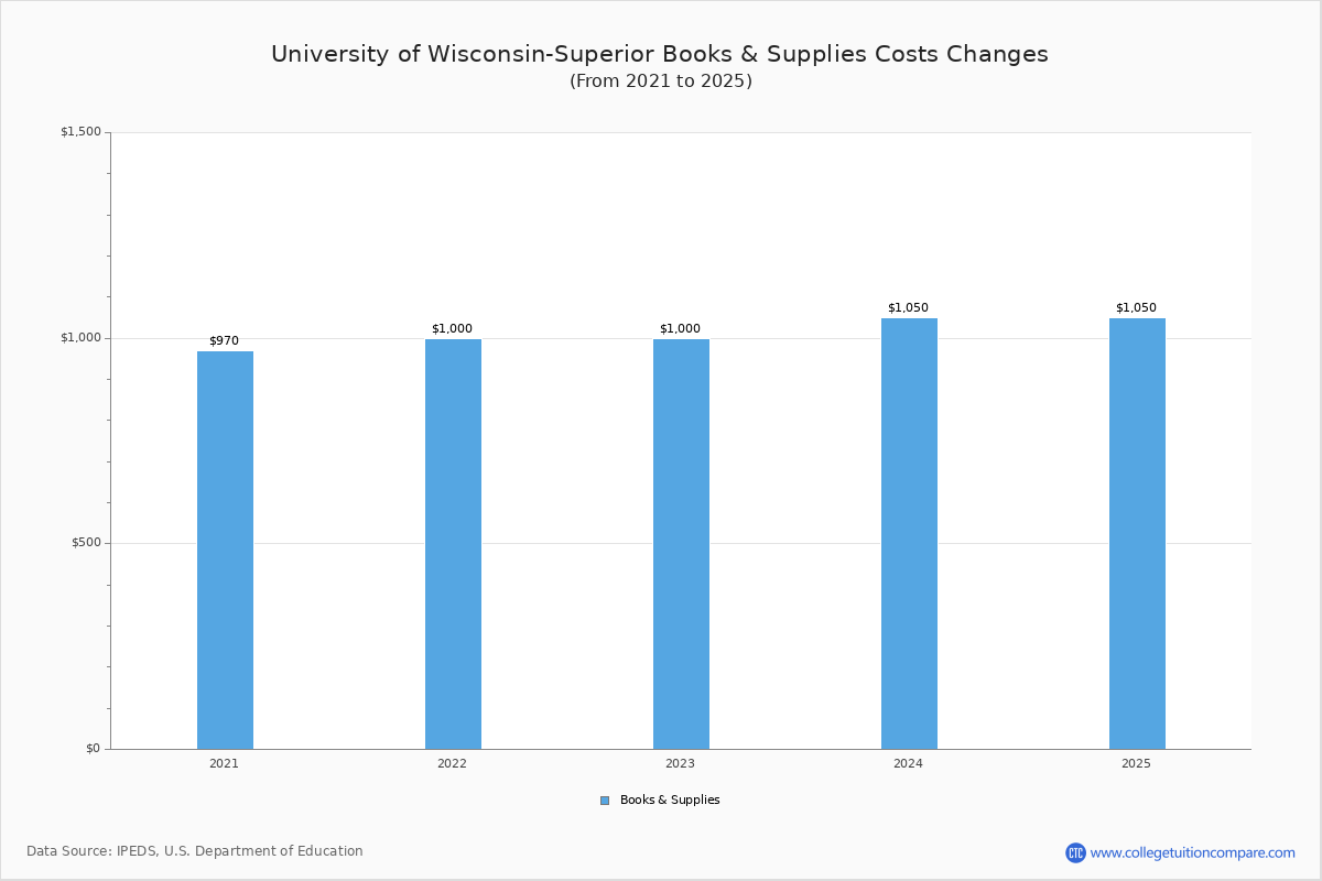U of WisconsinSuperior Tuition & Fees, Net Price
