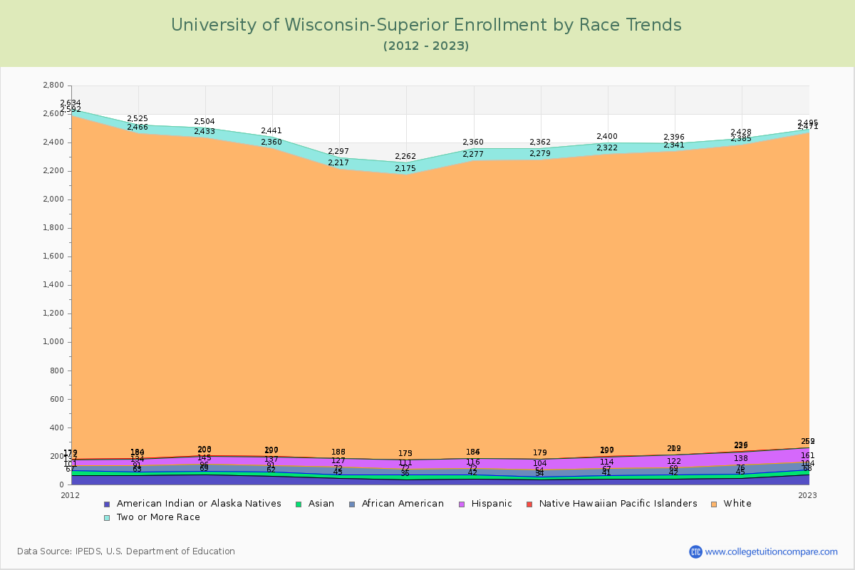 University of Wisconsin-Superior Enrollment by Race Trends Chart