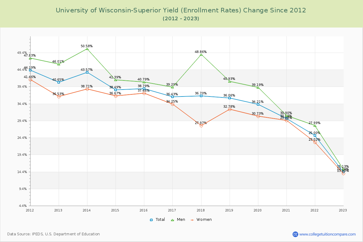 University of Wisconsin-Superior Yield (Enrollment Rate) Changes Chart