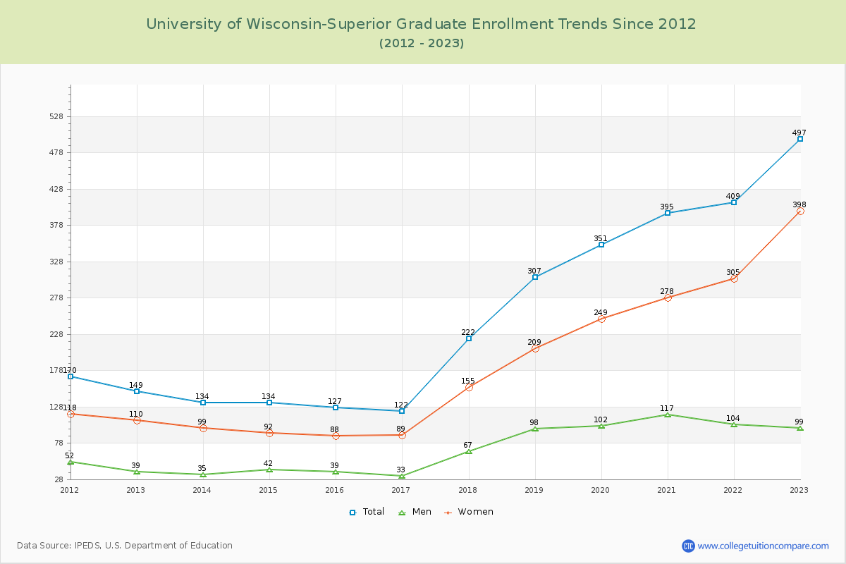 University of Wisconsin-Superior Graduate Enrollment Trends Chart