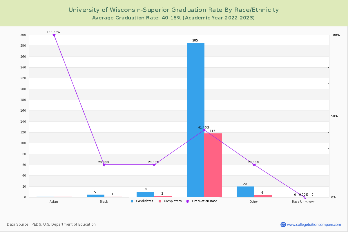 University of Wisconsin-Superior graduate rate by race