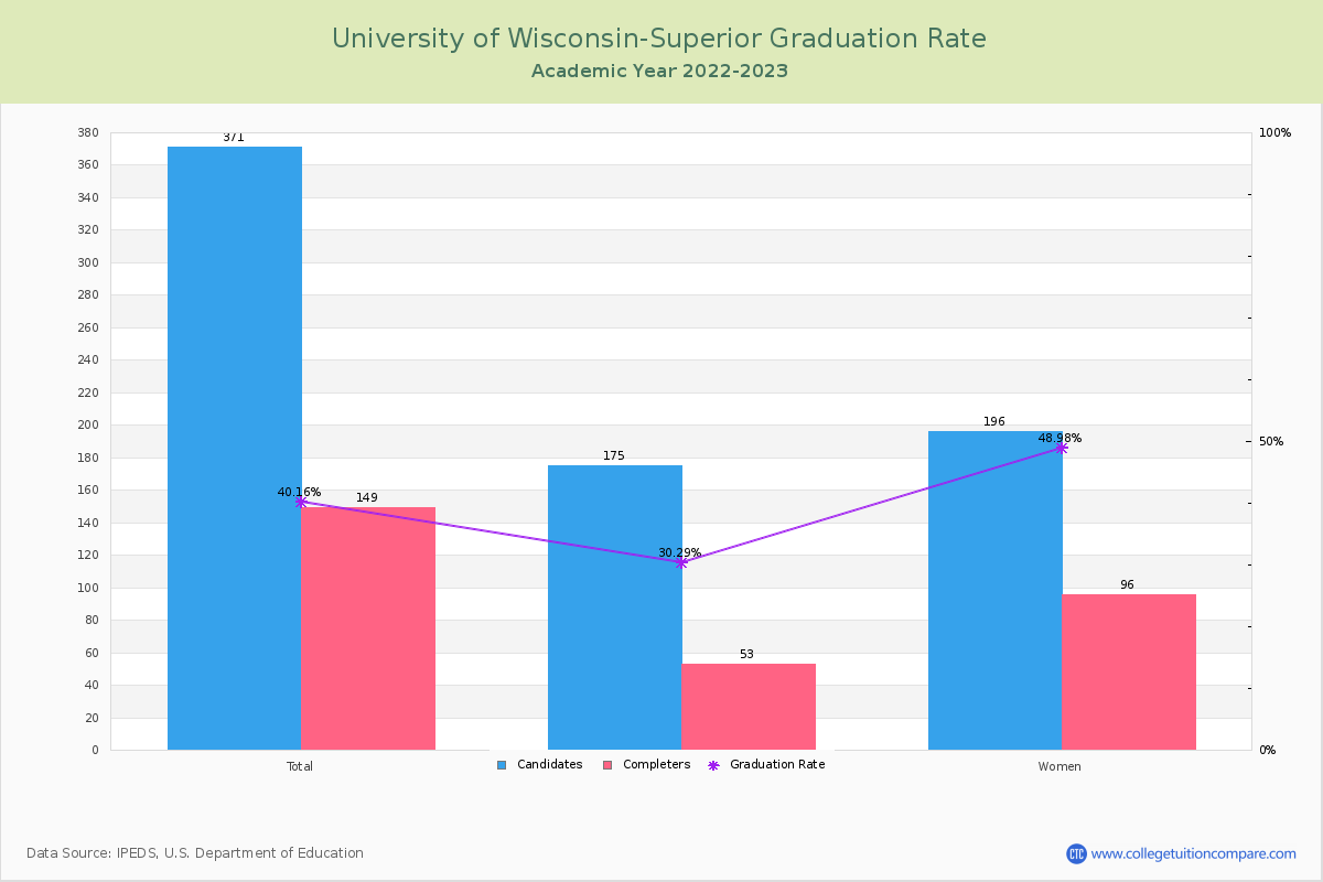 University of Wisconsin-Superior graduate rate