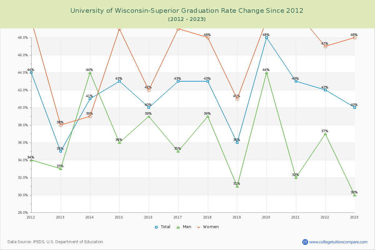 University of Wisconsin-Superior Graduation Rate Changes Chart