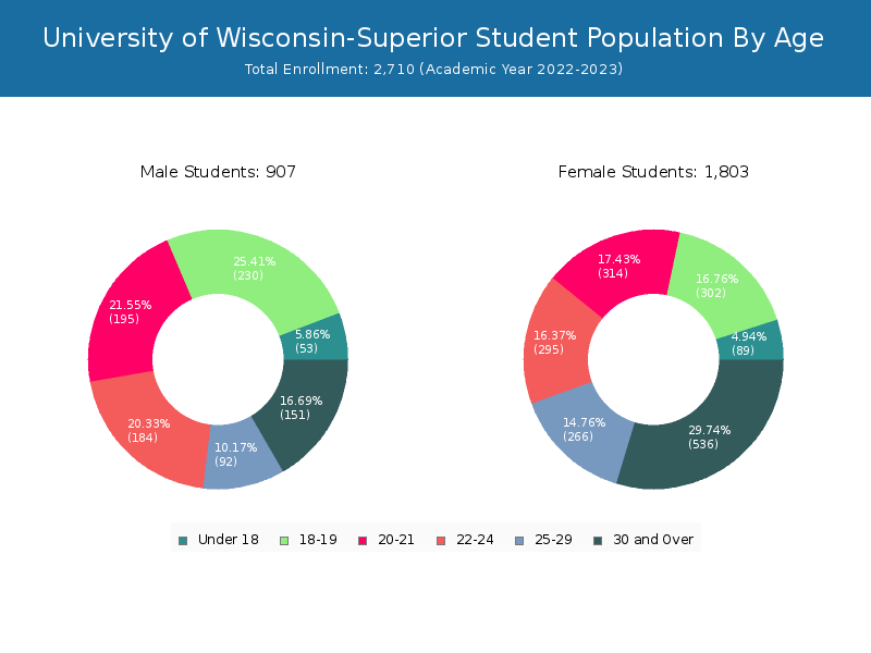 University of WisconsinSuperior Student Population and Demographics