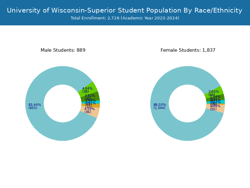 U of WisconsinSuperior Student Population and Demographics