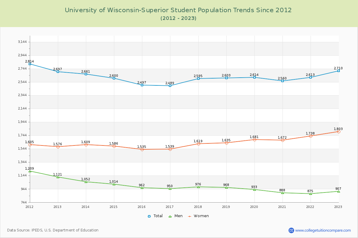 University of Wisconsin-Superior Enrollment Trends Chart