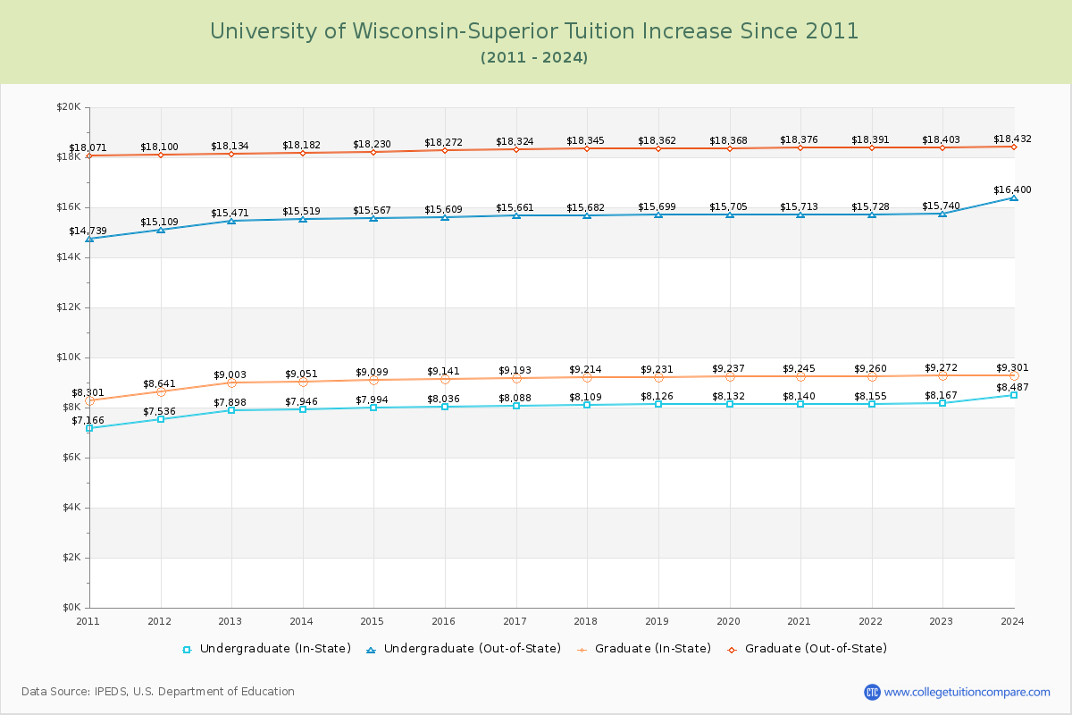 University of Wisconsin-Superior Tuition & Fees Changes Chart