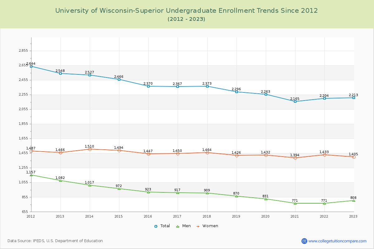 University of Wisconsin-Superior Undergraduate Enrollment Trends Chart