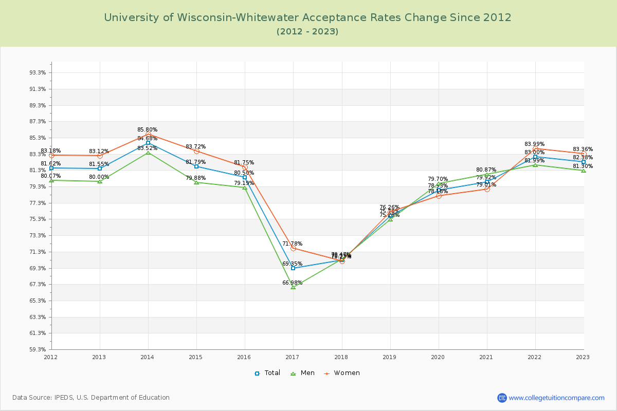 University of Wisconsin-Whitewater Acceptance Rate Changes Chart