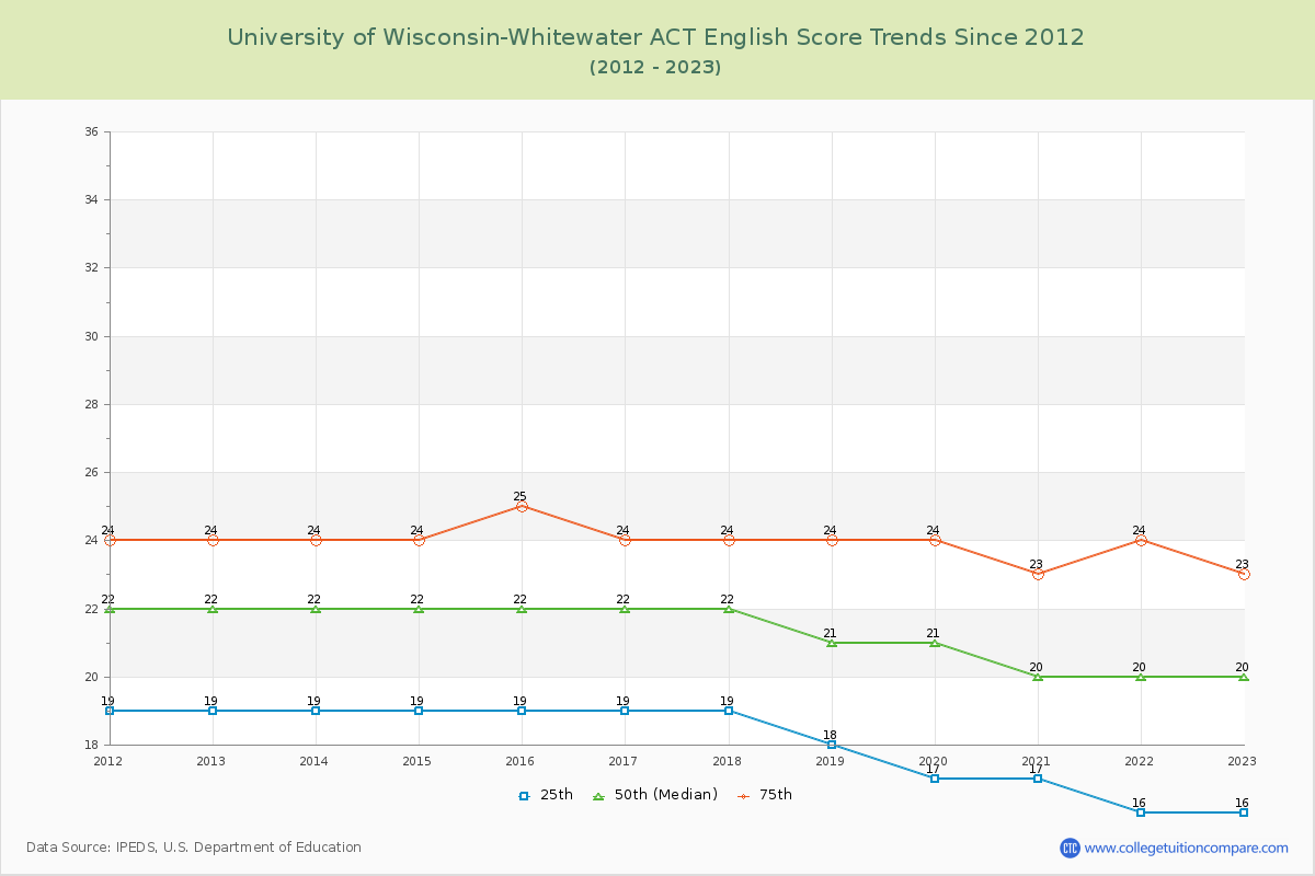 University of Wisconsin-Whitewater ACT English Trends Chart