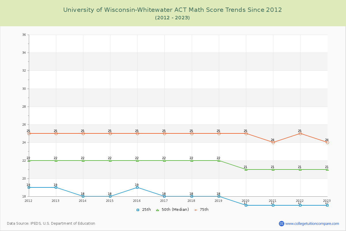 University of Wisconsin-Whitewater ACT Math Score Trends Chart