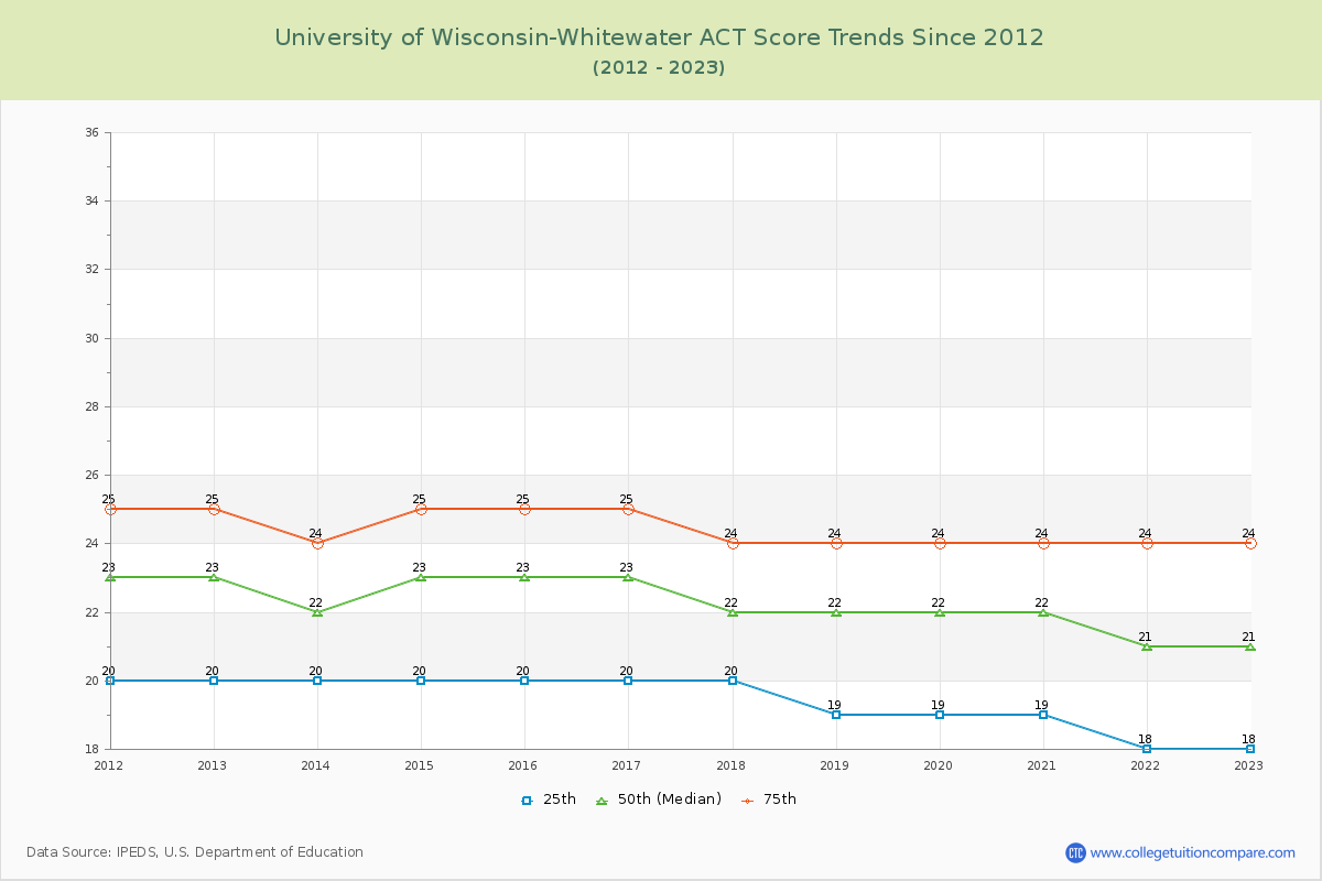 University of Wisconsin-Whitewater ACT Score Trends Chart