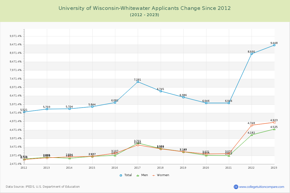 University of Wisconsin-Whitewater Number of Applicants Changes Chart