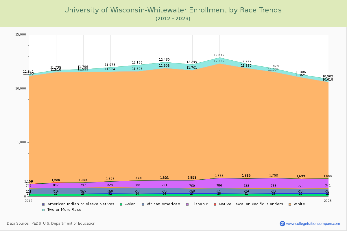 University of Wisconsin-Whitewater Enrollment by Race Trends Chart