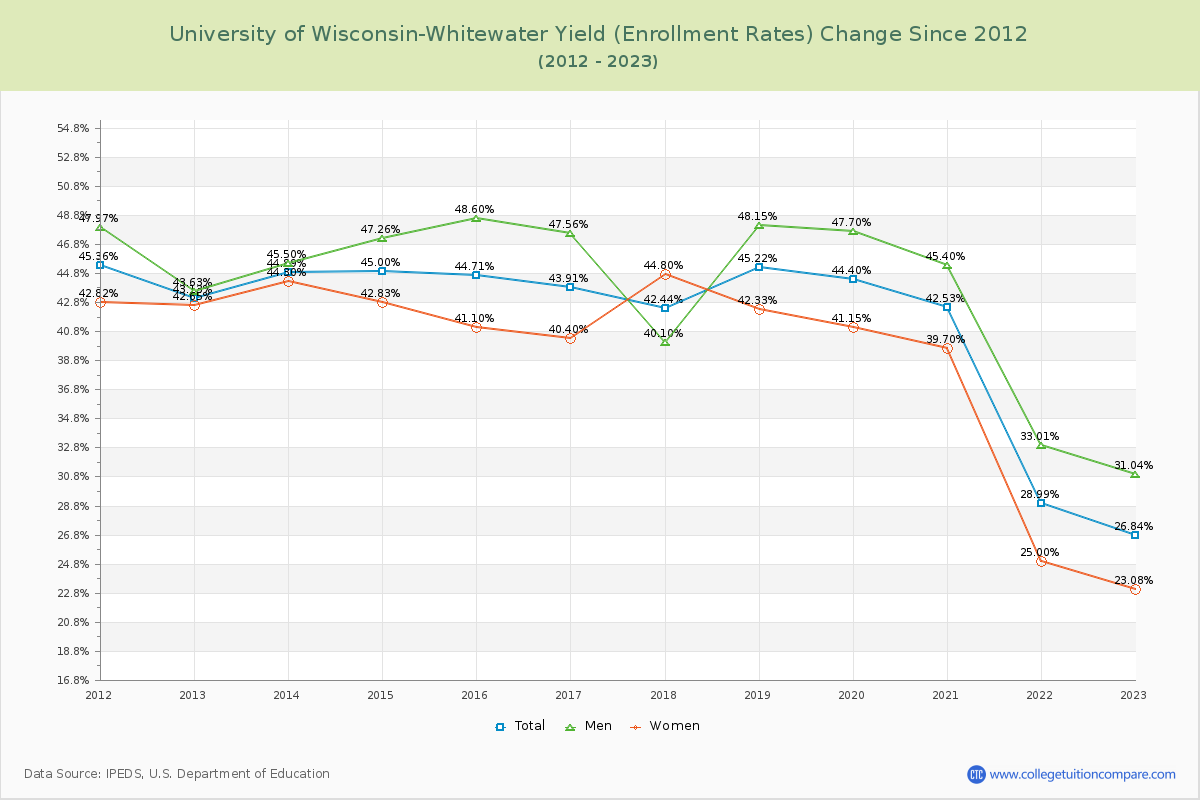 University of Wisconsin-Whitewater Yield (Enrollment Rate) Changes Chart