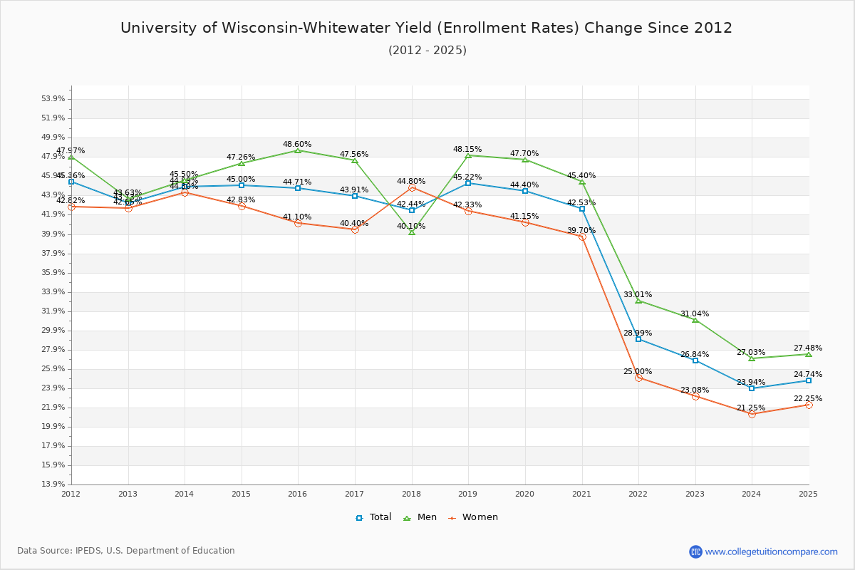 University of Wisconsin-Whitewater enrollment rate trends chart showing historical yield changes from 2015 to 2025