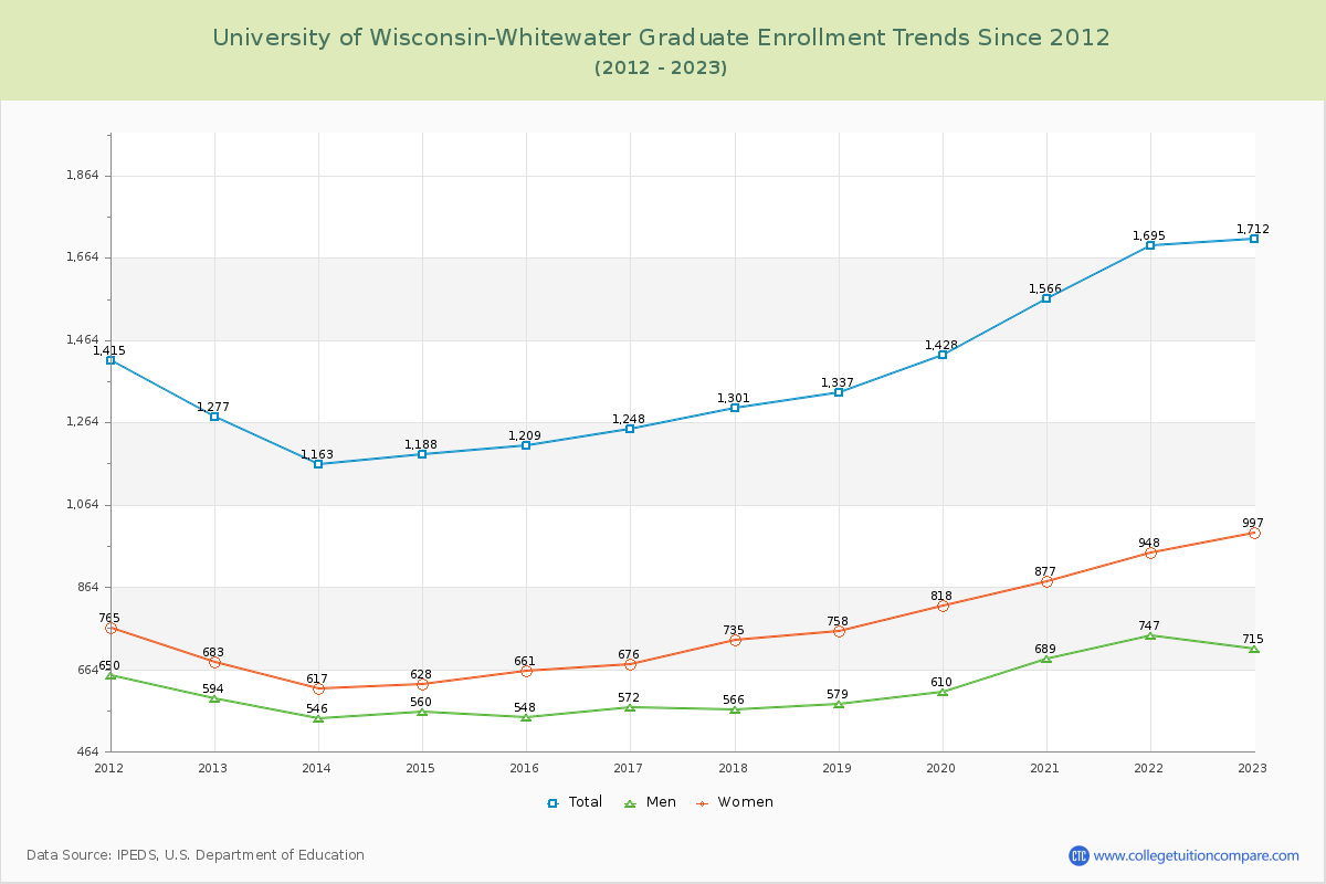 University of Wisconsin-Whitewater Graduate Enrollment Trends Chart