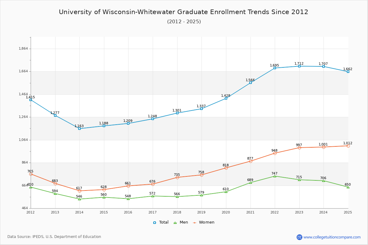 University of Wisconsin-Whitewater Graduate Enrollment Trends Chart