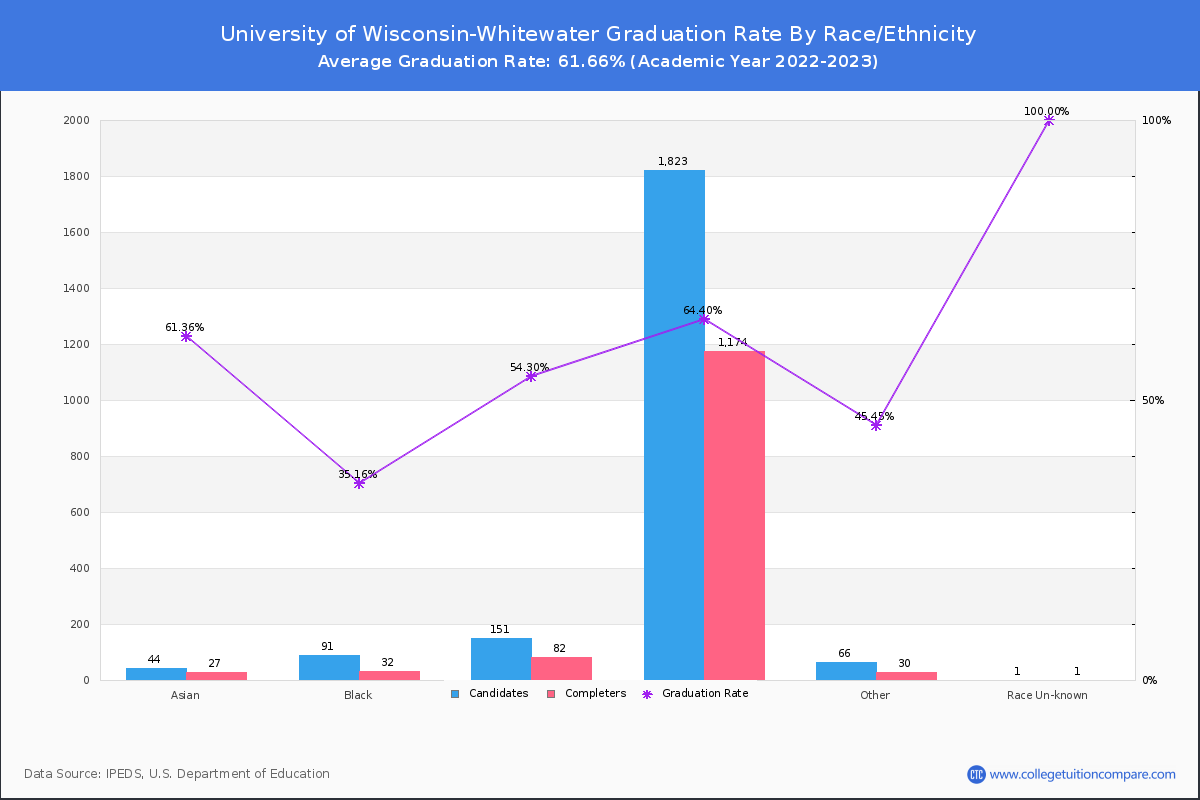 University of Wisconsin-Whitewater graduate rate by race
