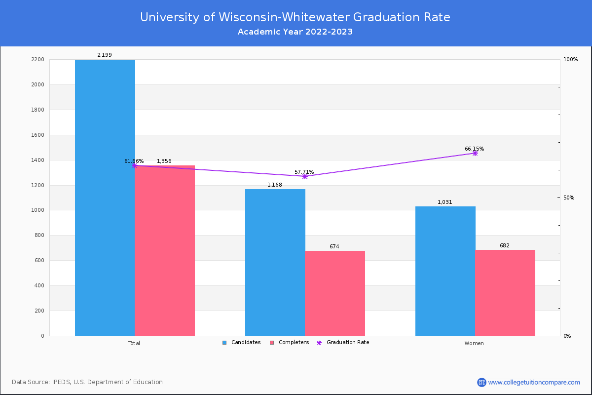 University of Wisconsin-Whitewater graduate rate