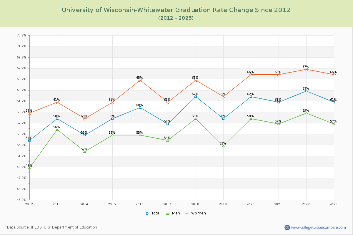 University of Wisconsin-Whitewater Graduation Rate Changes Chart