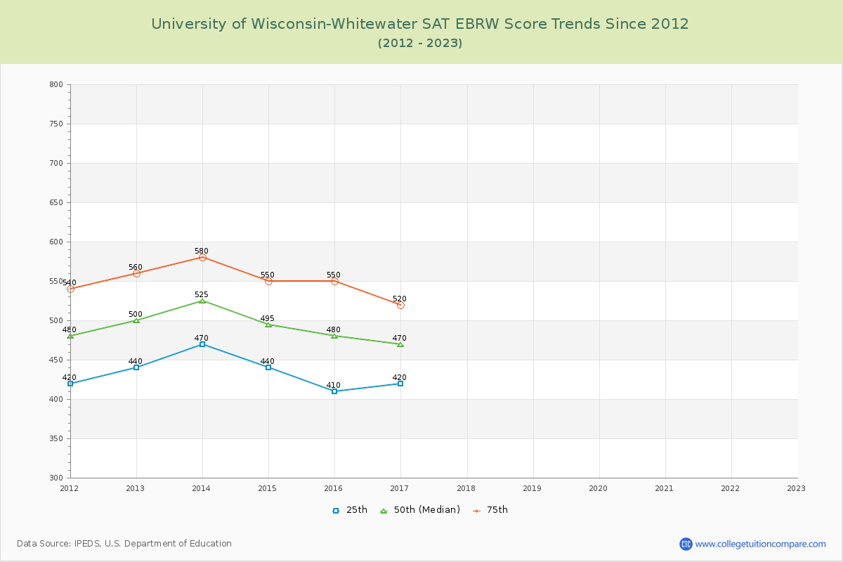 University of Wisconsin-Whitewater SAT EBRW (Evidence-Based Reading and Writing) Trends Chart