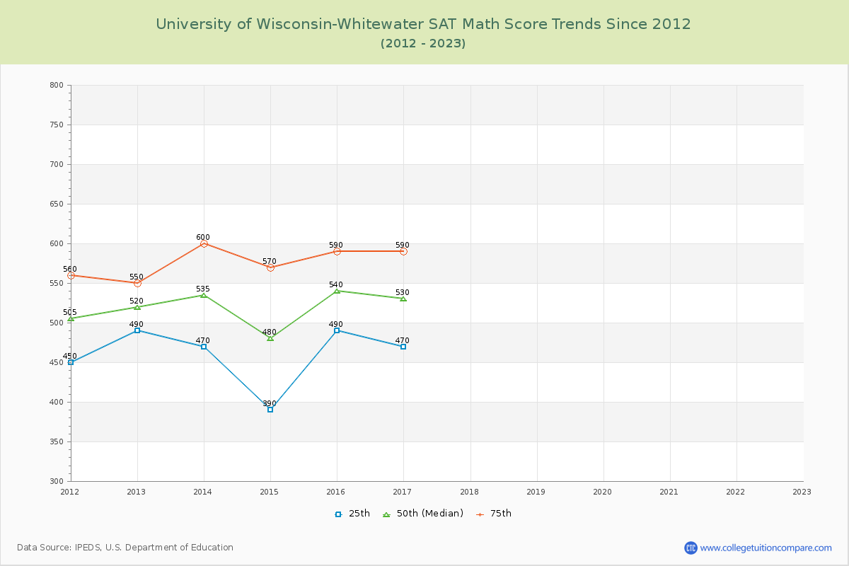 University of Wisconsin-Whitewater SAT Math Score Trends Chart
