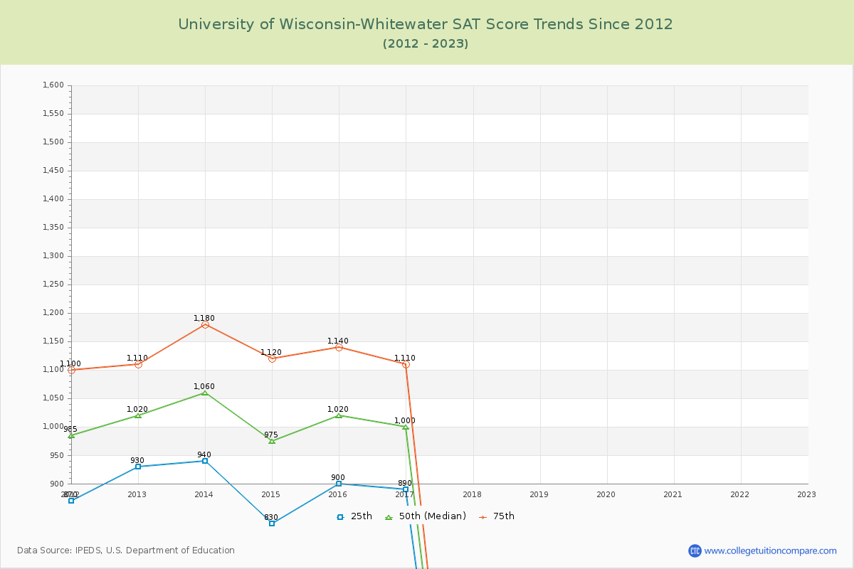 University of Wisconsin-Whitewater SAT Score Trends Chart
