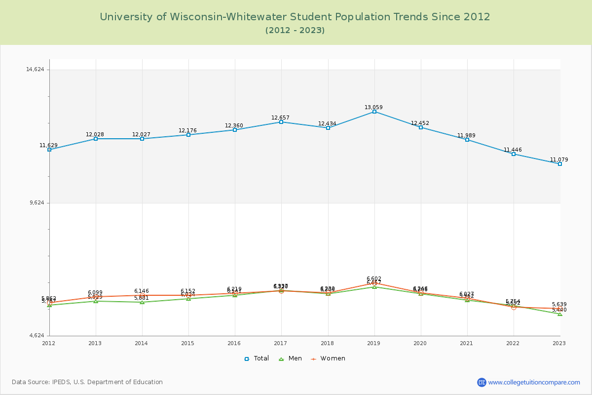 University of Wisconsin-Whitewater Enrollment Trends Chart