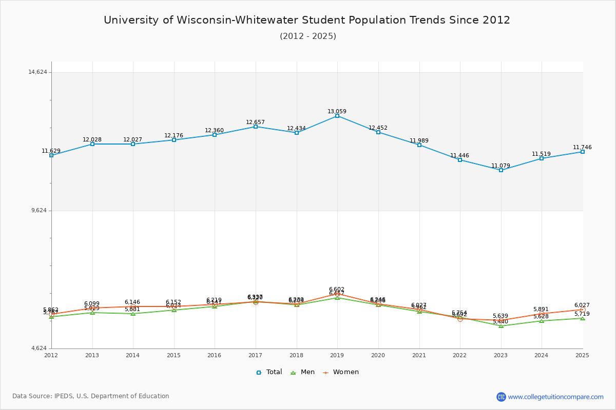 University of Wisconsin-Whitewater Enrollment Trends Chart