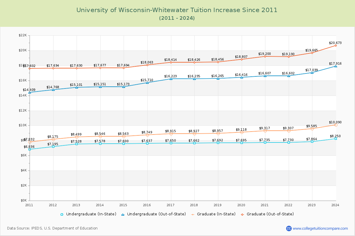 University of Wisconsin-Whitewater Tuition & Fees Changes Chart