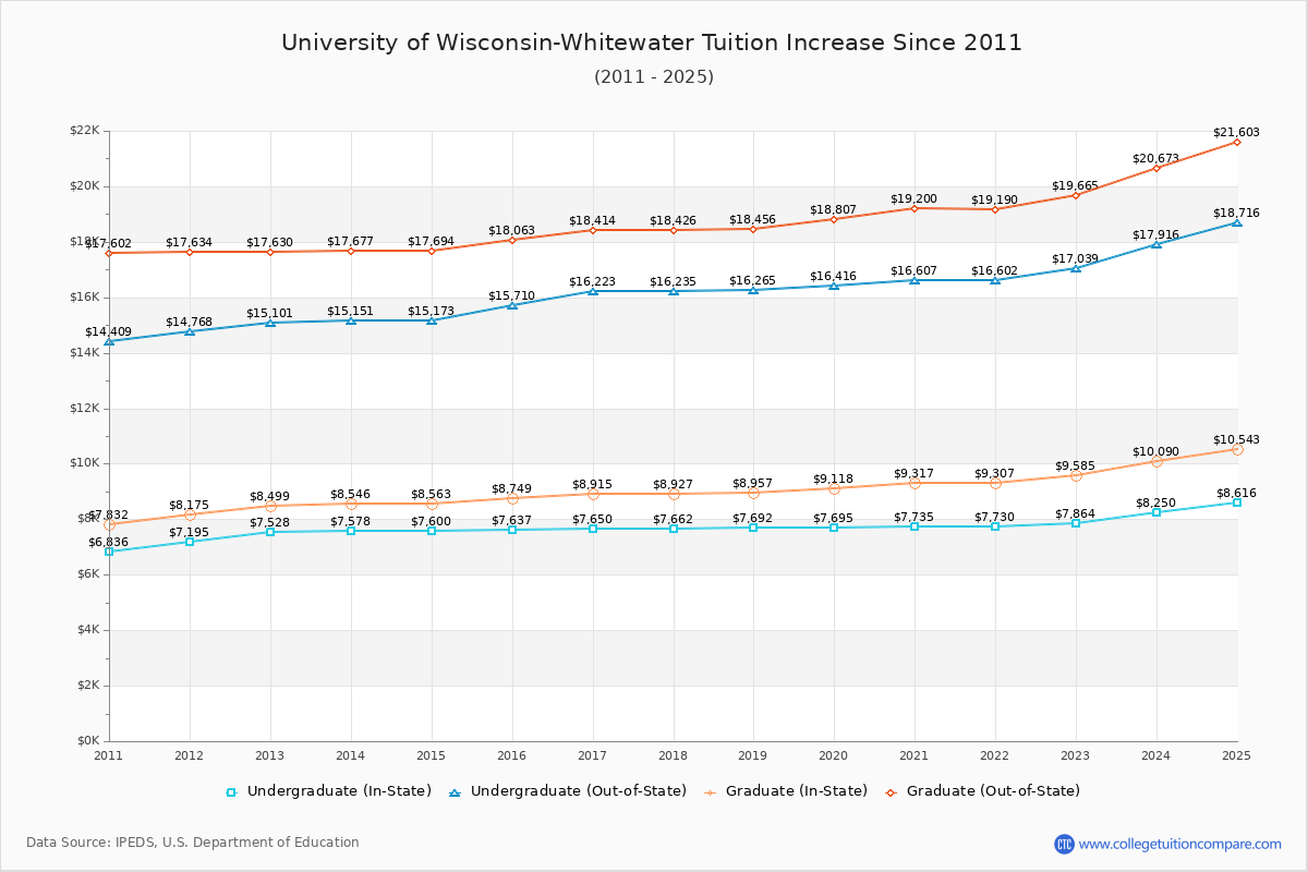 University of Wisconsin-Whitewater Tuition & Fees Changes Chart
