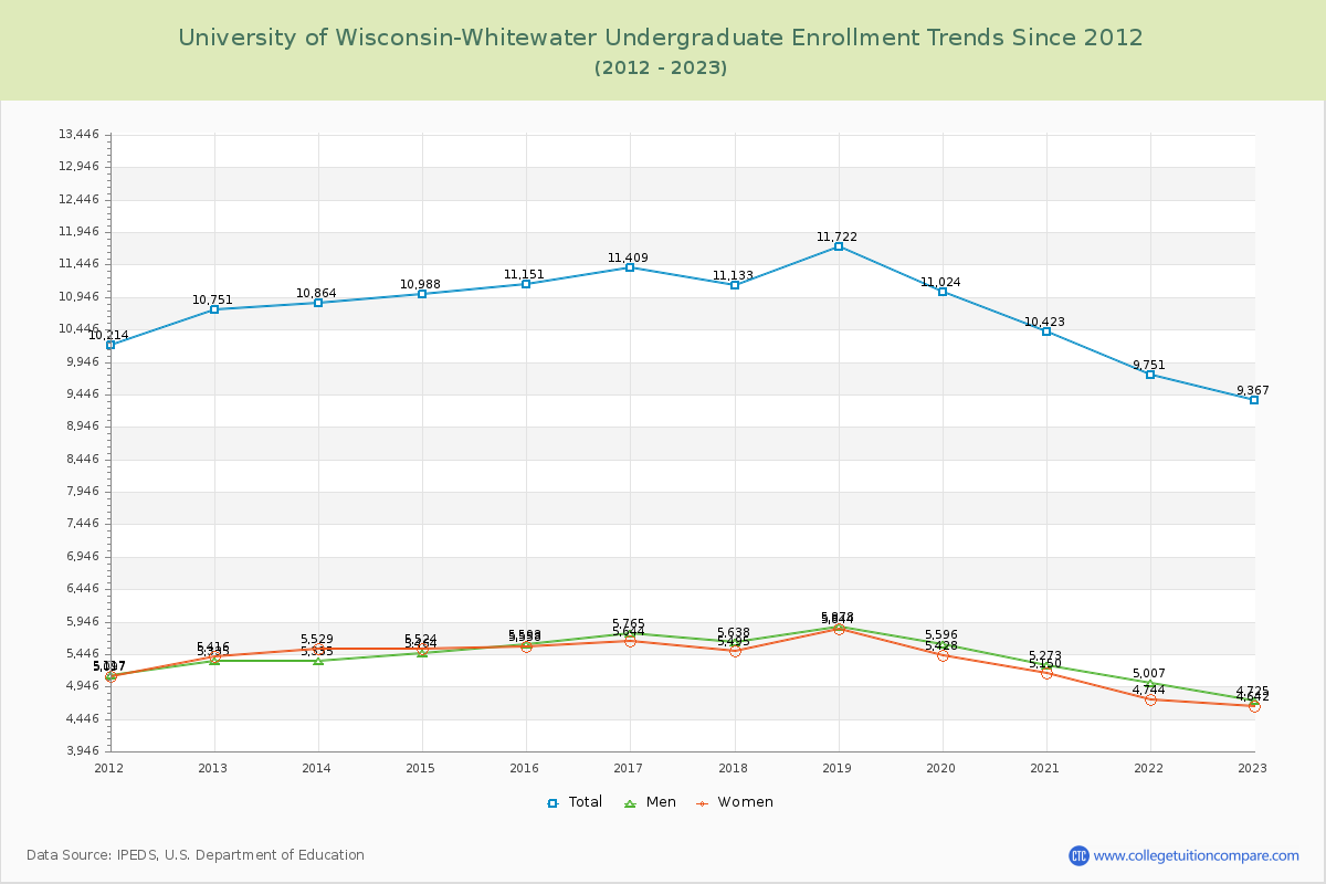 University of Wisconsin-Whitewater Undergraduate Enrollment Trends Chart