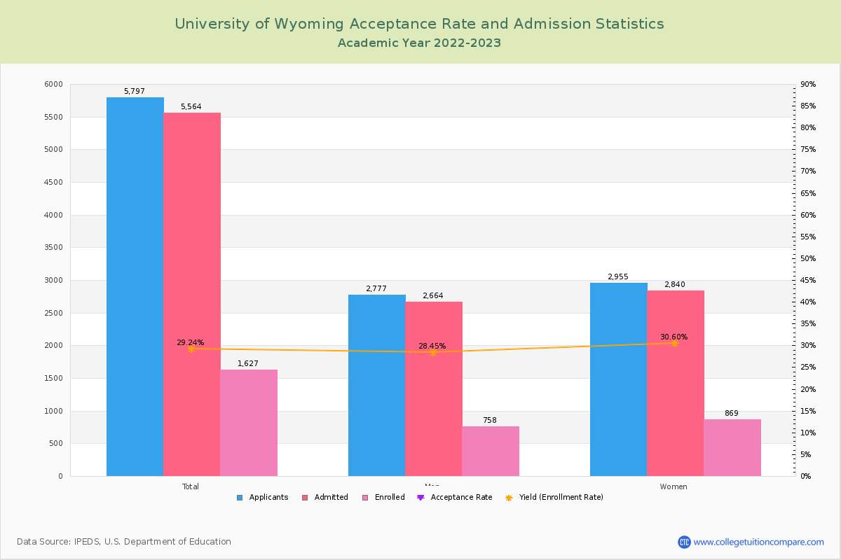 University of Wyoming - Acceptance Rate, Yield, SAT/ACT Scores