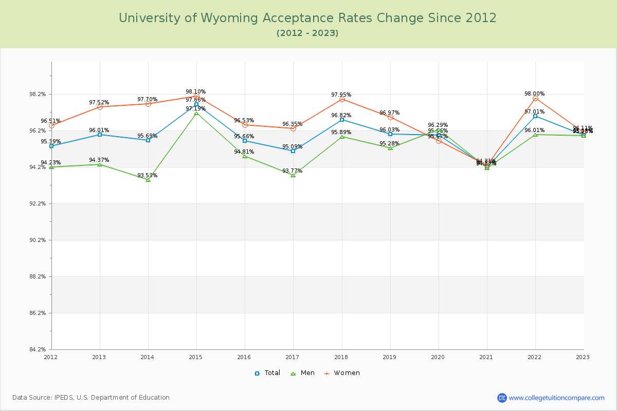 University of Wyoming Acceptance Rate Changes Chart