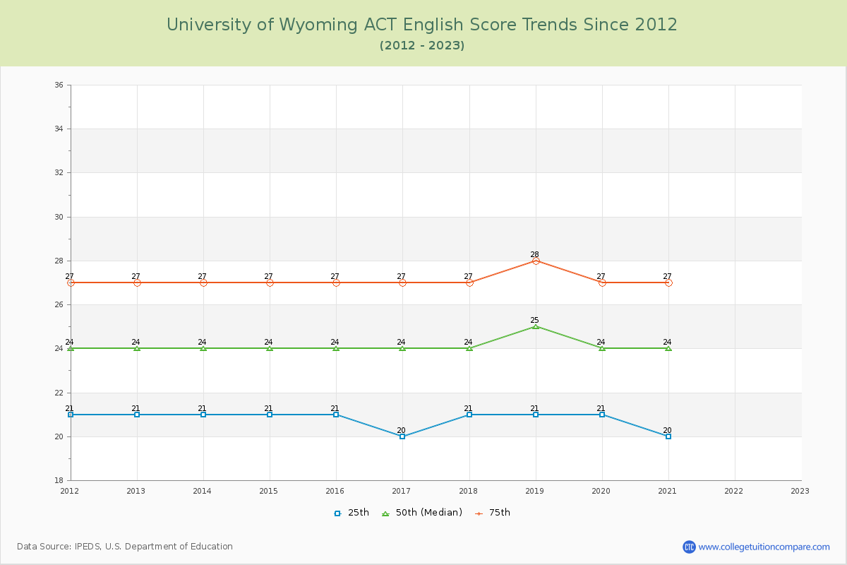 University of Wyoming ACT English Trends Chart