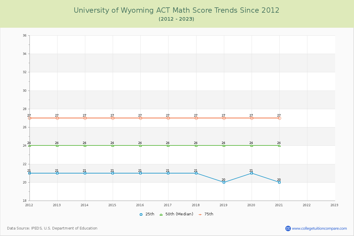 University of Wyoming ACT Math Score Trends Chart