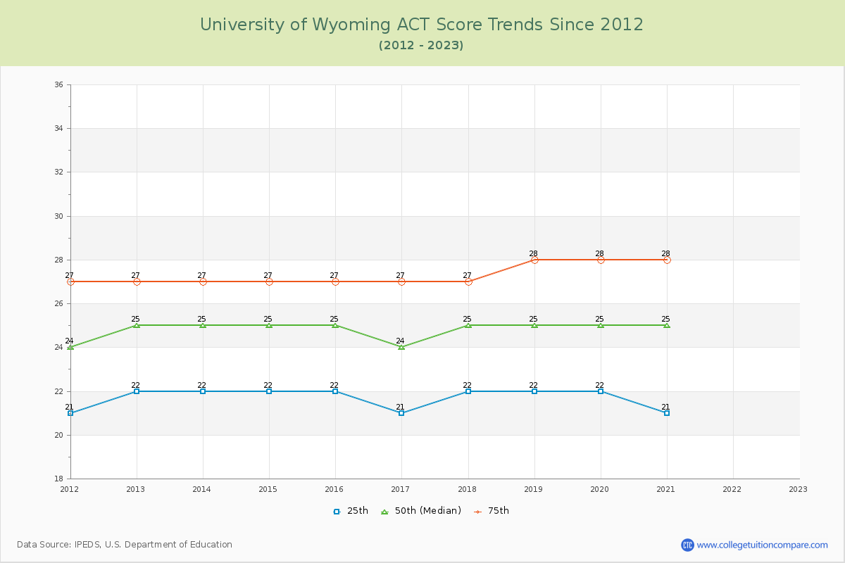 University of Wyoming ACT Score Trends Chart
