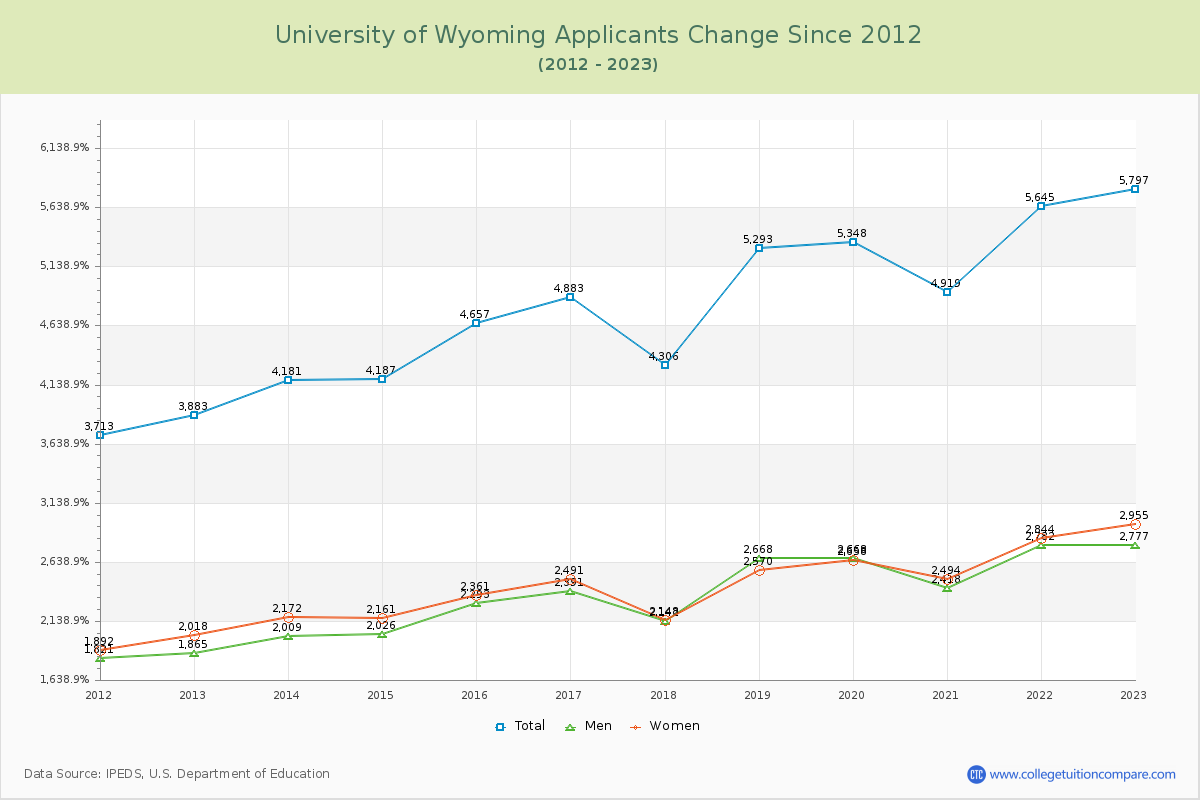University of Wyoming Number of Applicants Changes Chart