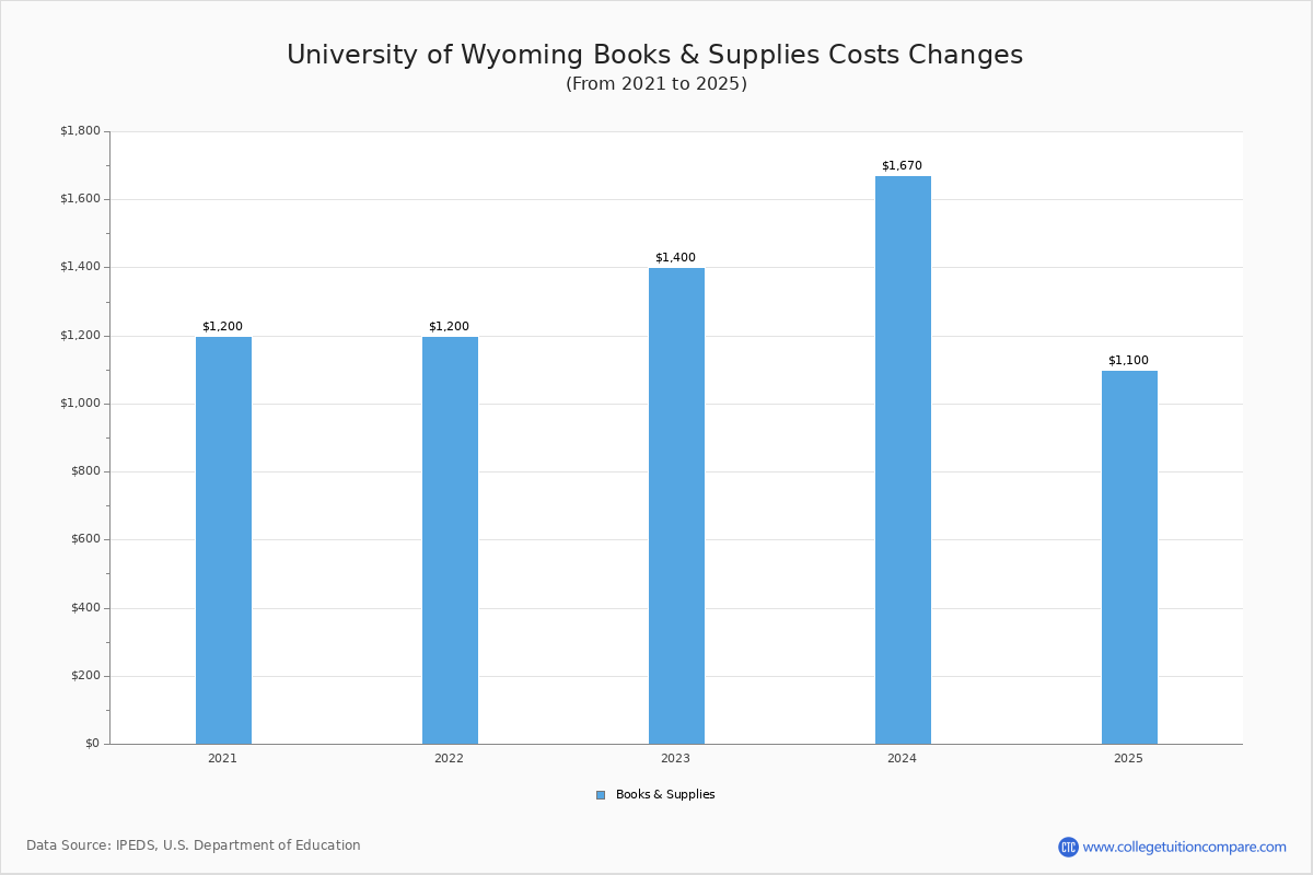 University of Wyoming Tuition & Fees, Net Price
