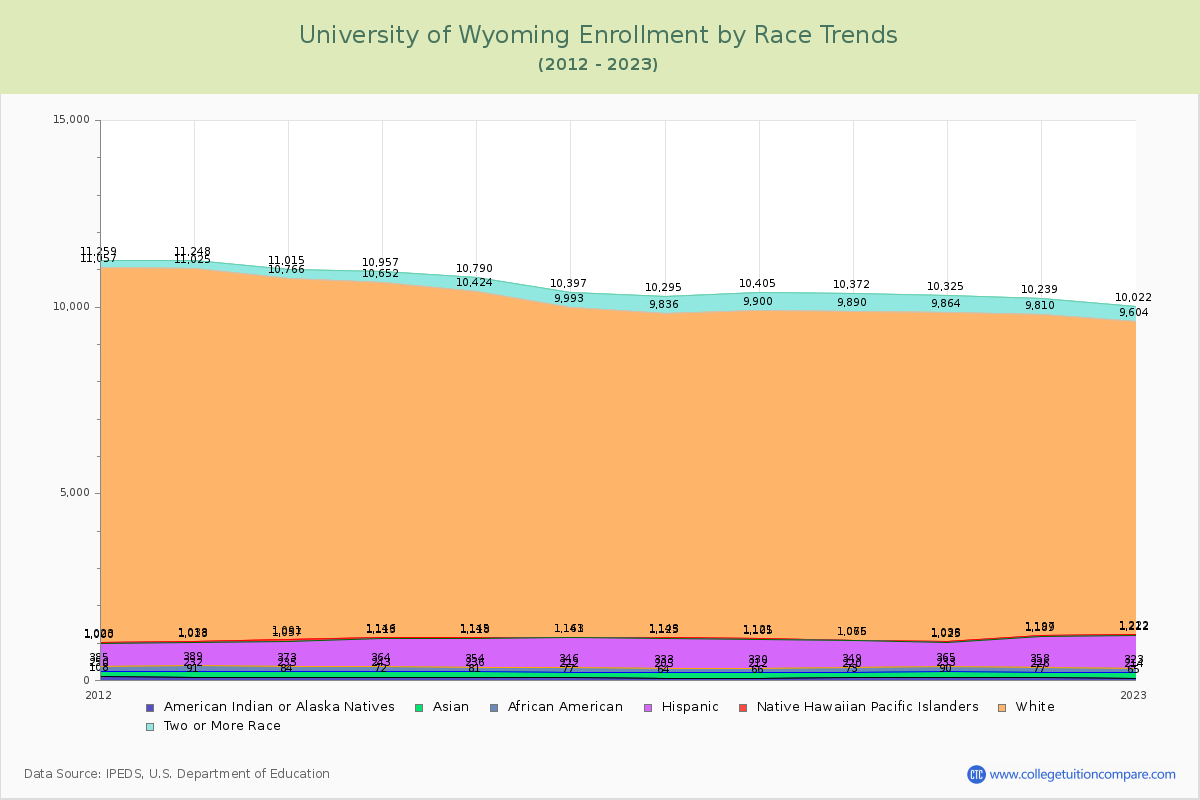 University of Wyoming Enrollment by Race Trends Chart